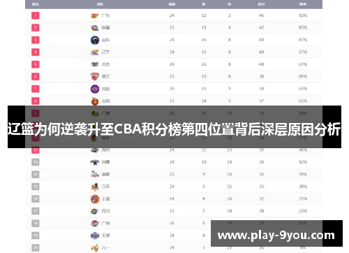辽篮为何逆袭升至CBA积分榜第四位置背后深层原因分析